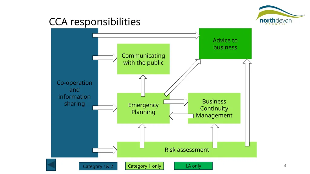 Community Emergency Planning North Devon Council - slide 4 of 11