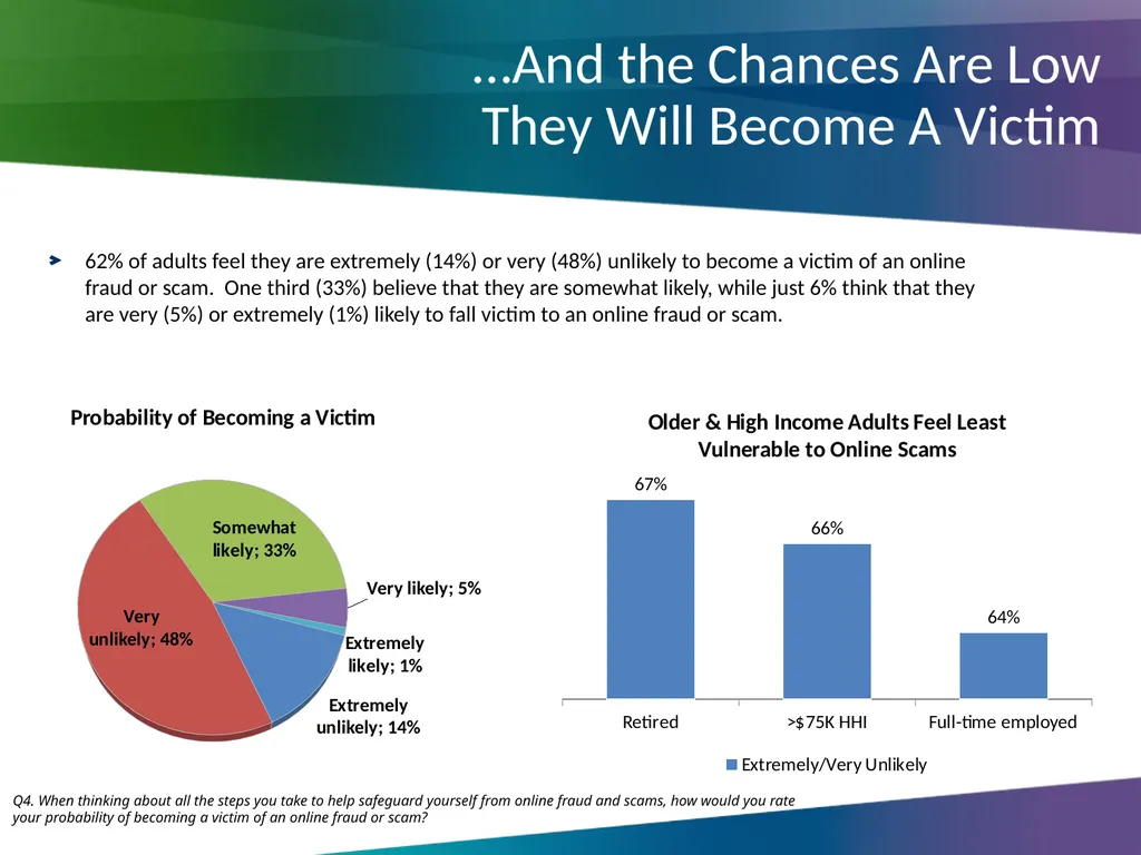 Online Fraud & Scams Survey Ian Brackenbury Thomas - slide 12 of 30