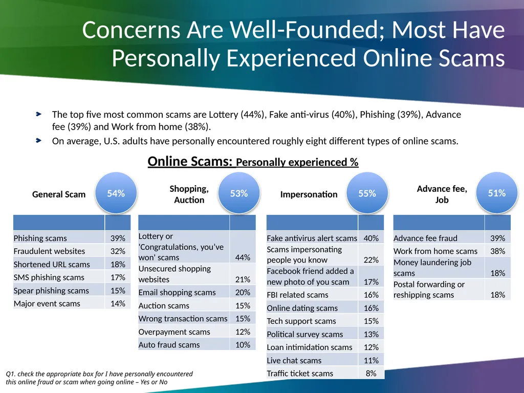 Online Fraud & Scams Survey Ian Brackenbury Thomas - slide 8 of 30