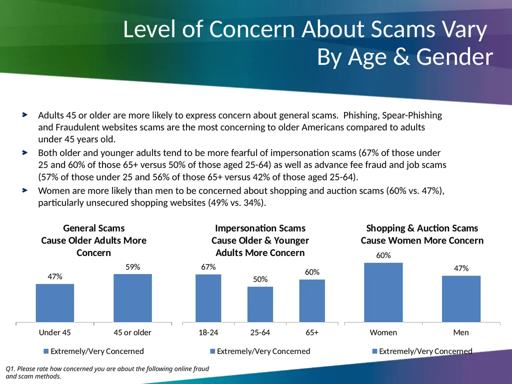 Online Fraud & Scams Survey Ian Brackenbury Thomas - slide 7 of 30
