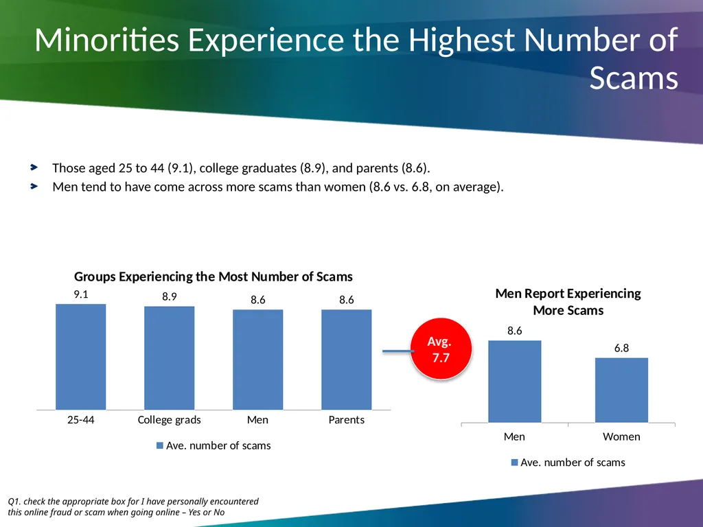 Online Fraud & Scams Survey Ian Brackenbury Thomas - slide 9 of 30