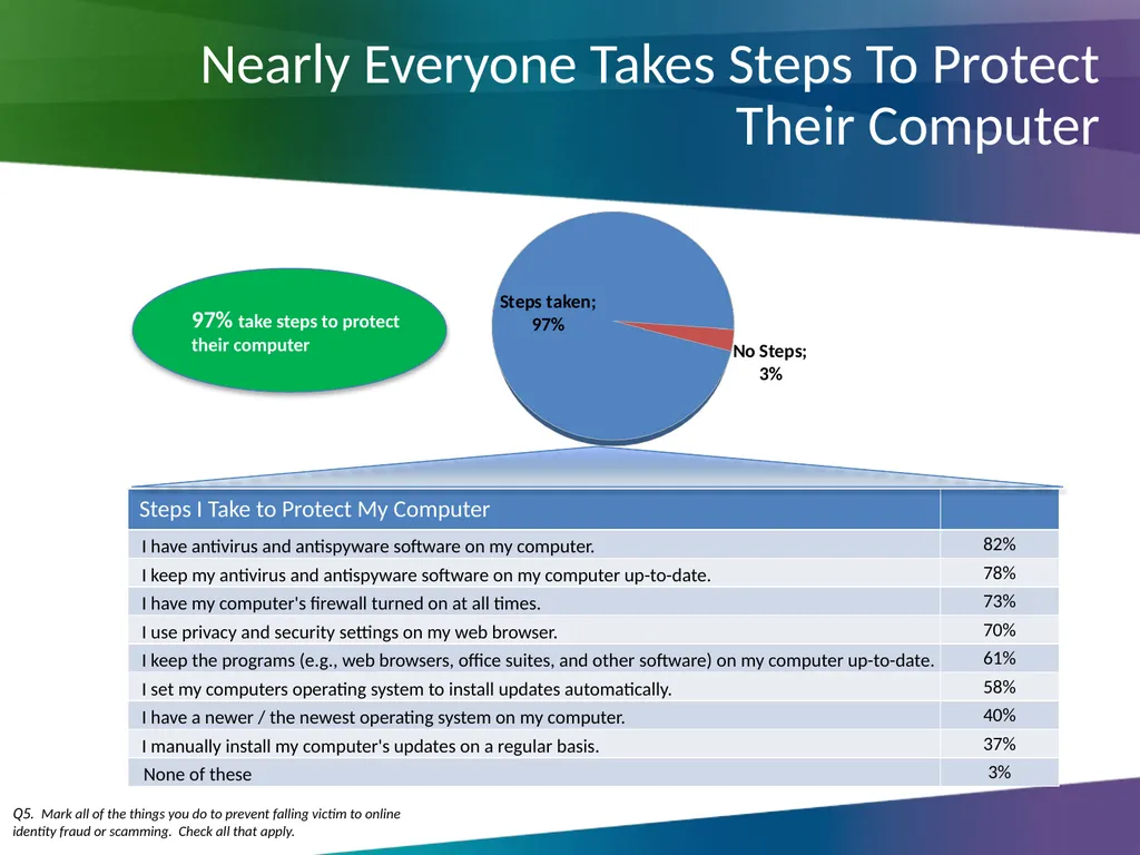 Online Fraud & Scams Survey Ian Brackenbury Thomas - slide 13 of 30