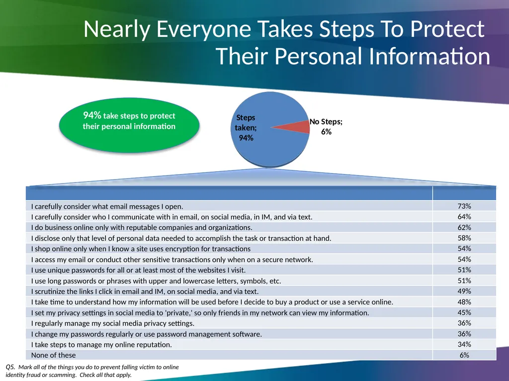Online Fraud & Scams Survey Ian Brackenbury Thomas - slide 15 of 30