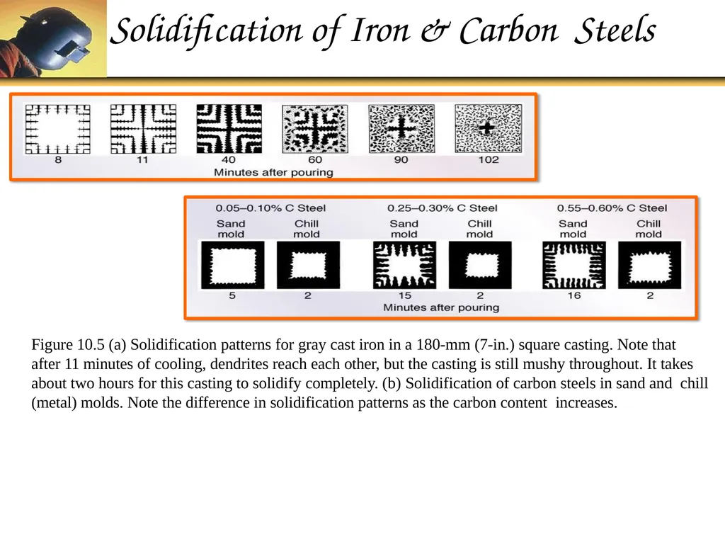 Foundry Technology Unit 4 -Monil Salot 1 Syllabus - slide 77 of 94