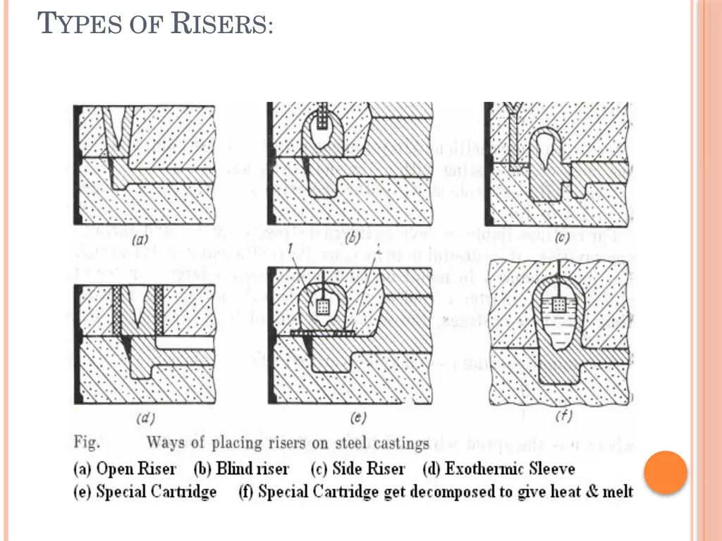 Foundry Technology Unit 4 -Monil Salot 1 Syllabus - slide 65 of 94
