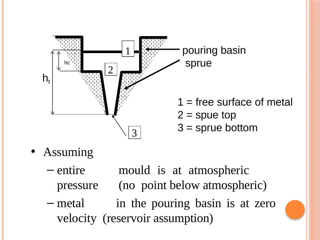 Foundry Technology Unit 4 -Monil Salot 1 Syllabus - slide 28 of 94