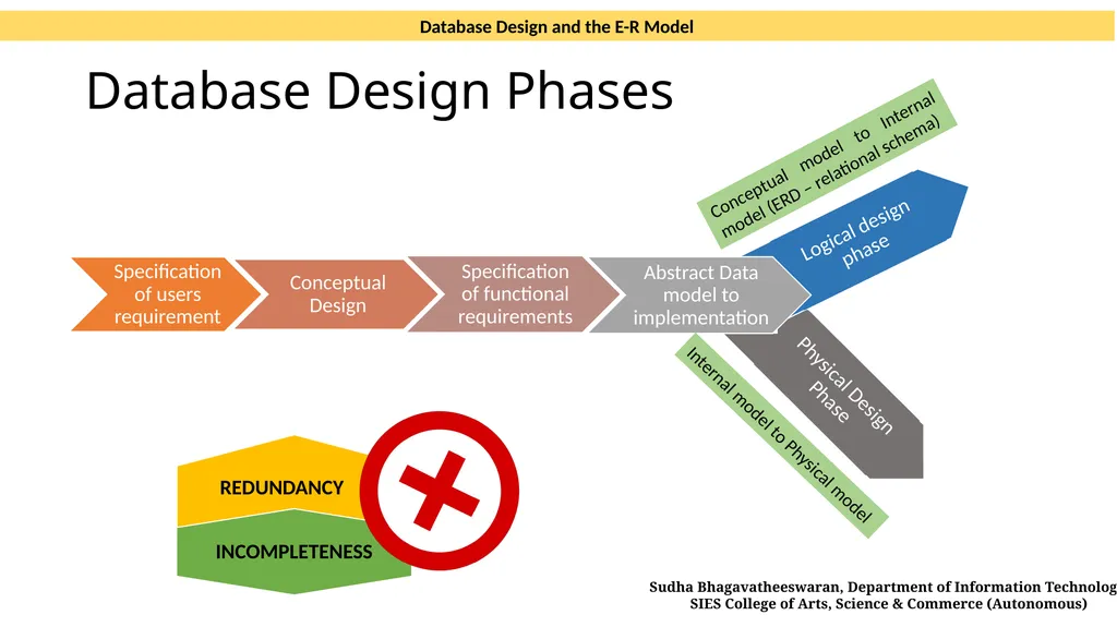 Database Design and the E-R Model CHAPTER 7 SOURCE - slide 3 of 13