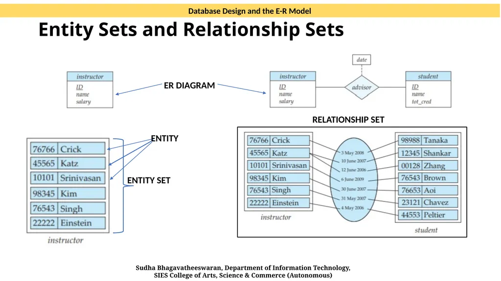 Database Design and the E-R Model CHAPTER 7 SOURCE - slide 4 of 13