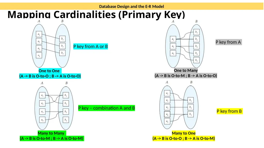 Database Design and the E-R Model CHAPTER 7 SOURCE - slide 8 of 13