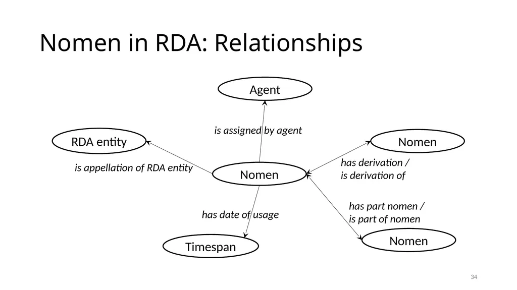 Nomens and Appellations Module 13 1 Understand the - slide 34 of 49