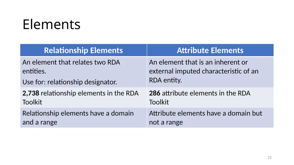 Review of RDA Concepts 1 Understand how IFLA’s - slide 23 of 79