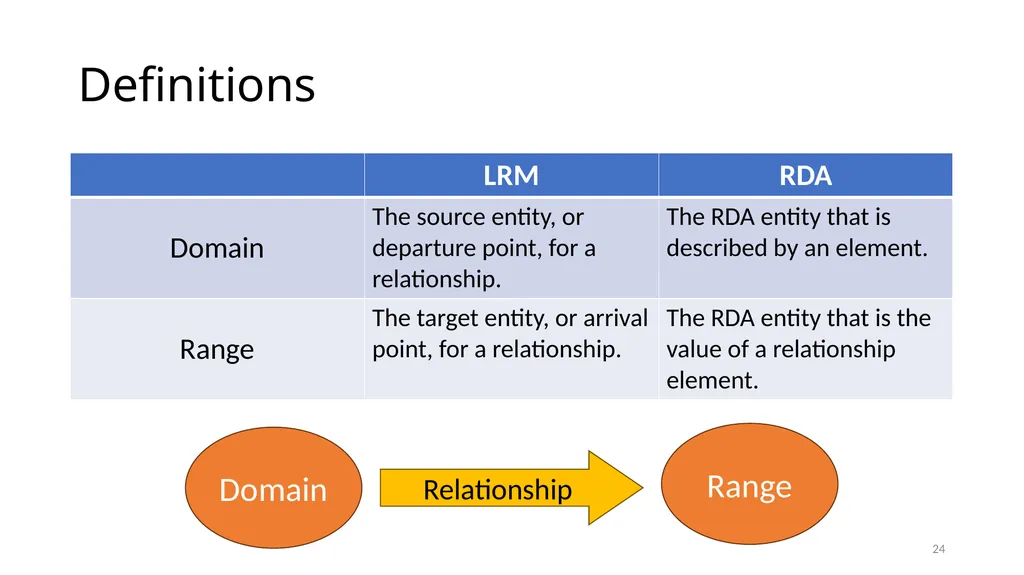Review of RDA Concepts 1 Understand how IFLA’s - slide 24 of 79