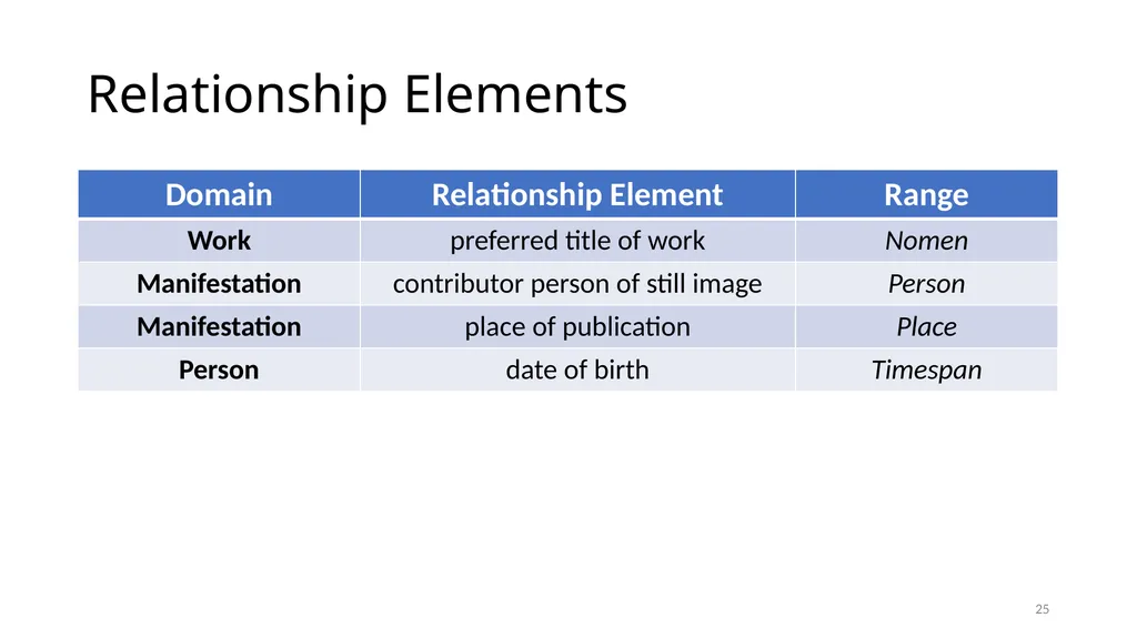 Review of RDA Concepts 1 Understand how IFLA’s - slide 25 of 79