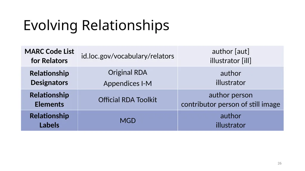 Review of RDA Concepts 1 Understand how IFLA’s - slide 26 of 79