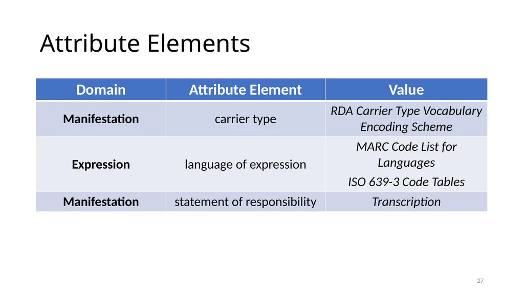 Review of RDA Concepts 1 Understand how IFLA’s - slide 27 of 79