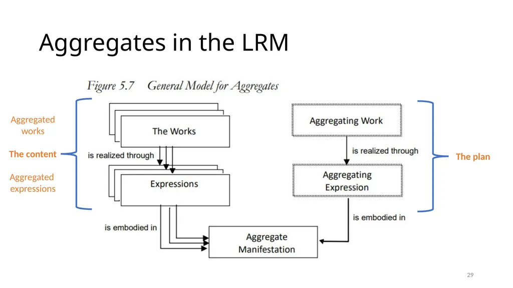 Review of RDA Concepts 1 Understand how IFLA’s - slide 29 of 79