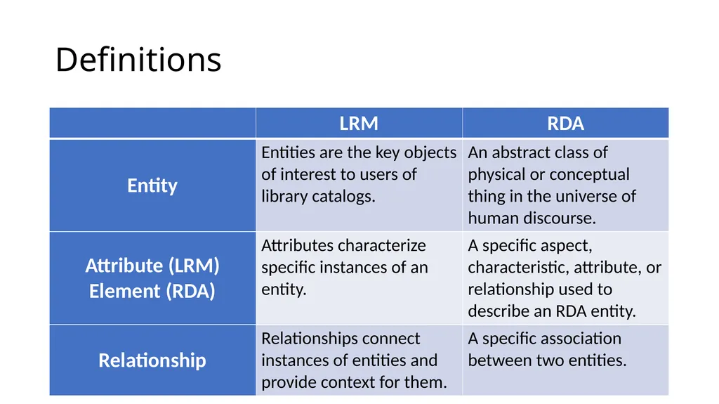 Review of RDA Concepts 1 Understand how IFLA’s - slide 7 of 79