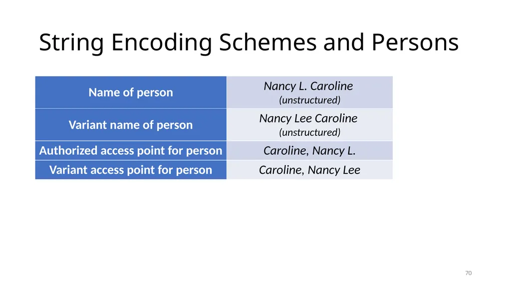 Review of RDA Concepts 1 Understand how IFLA’s - slide 70 of 79
