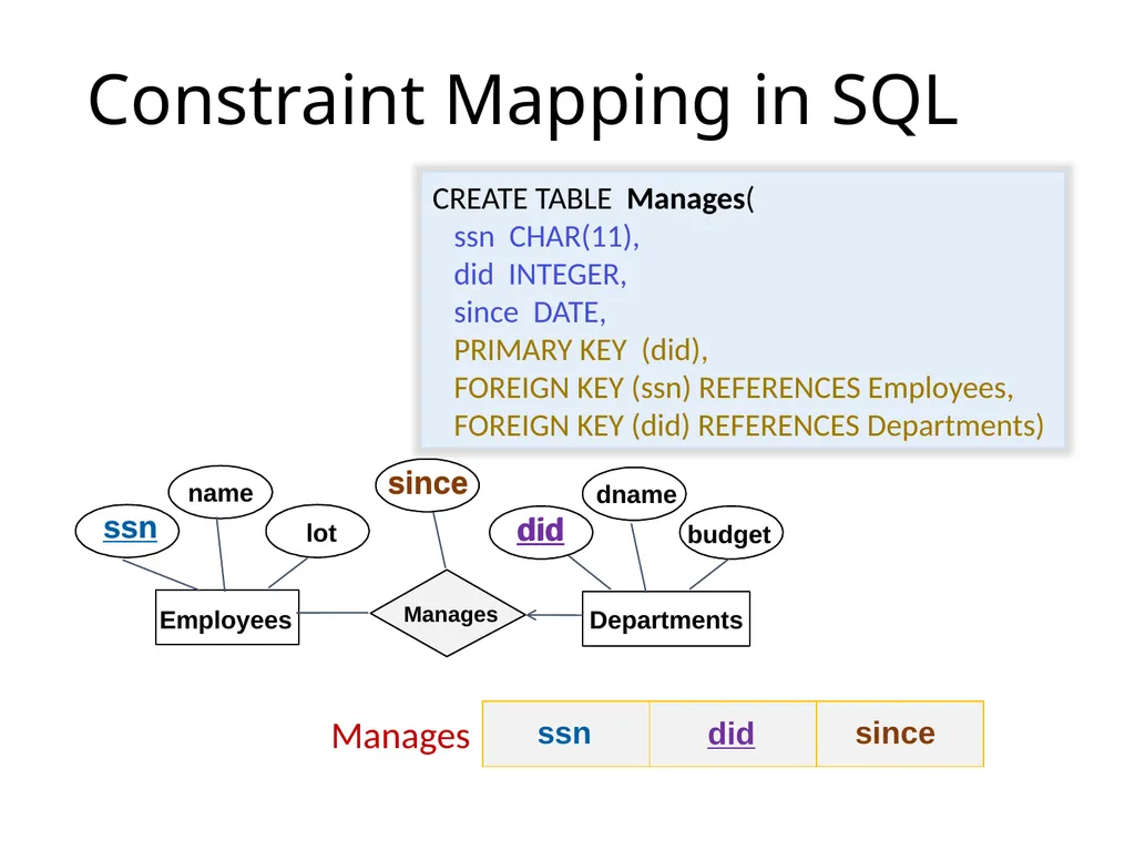 Outline Conceptual design using ER diagram Mapping - slide 35 of 62