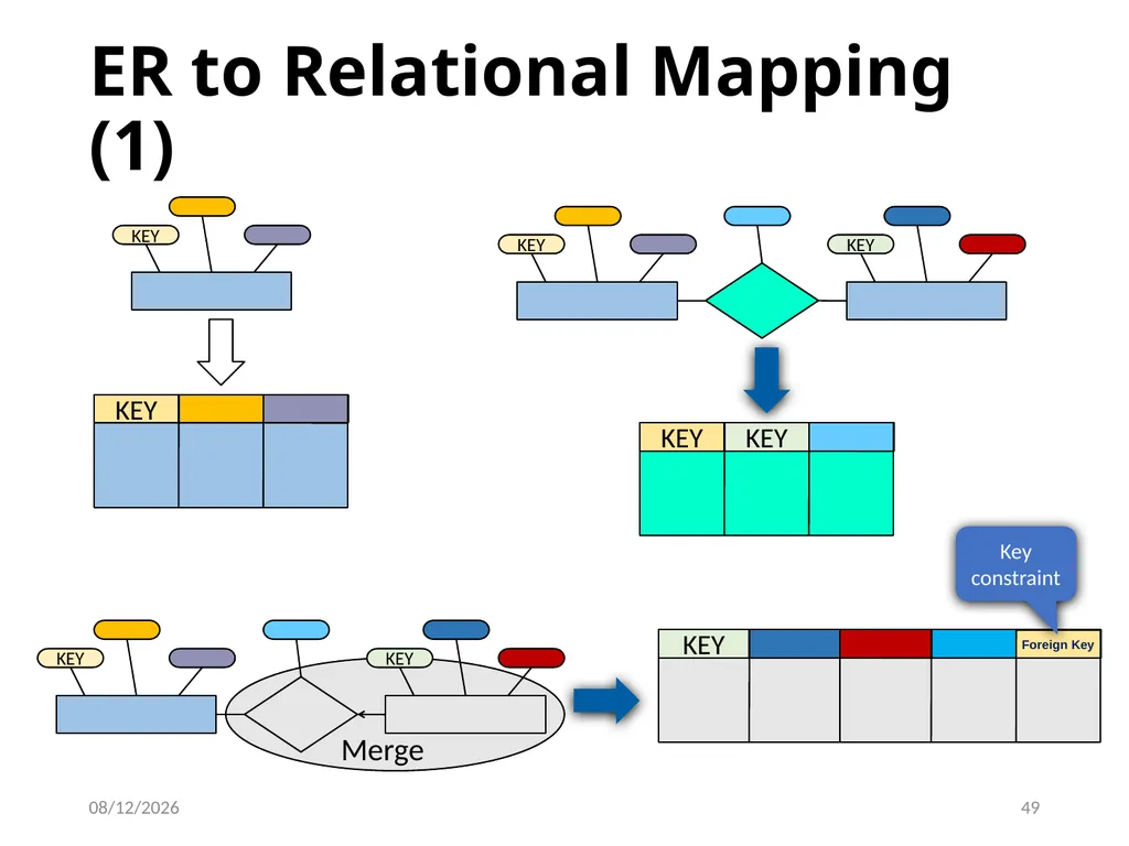 Outline Conceptual design using ER diagram Mapping - slide 49 of 62