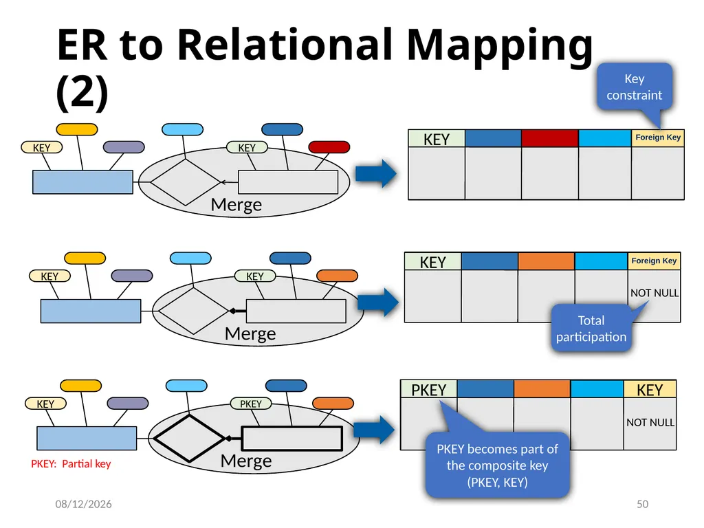 Outline Conceptual design using ER diagram Mapping - slide 50 of 62