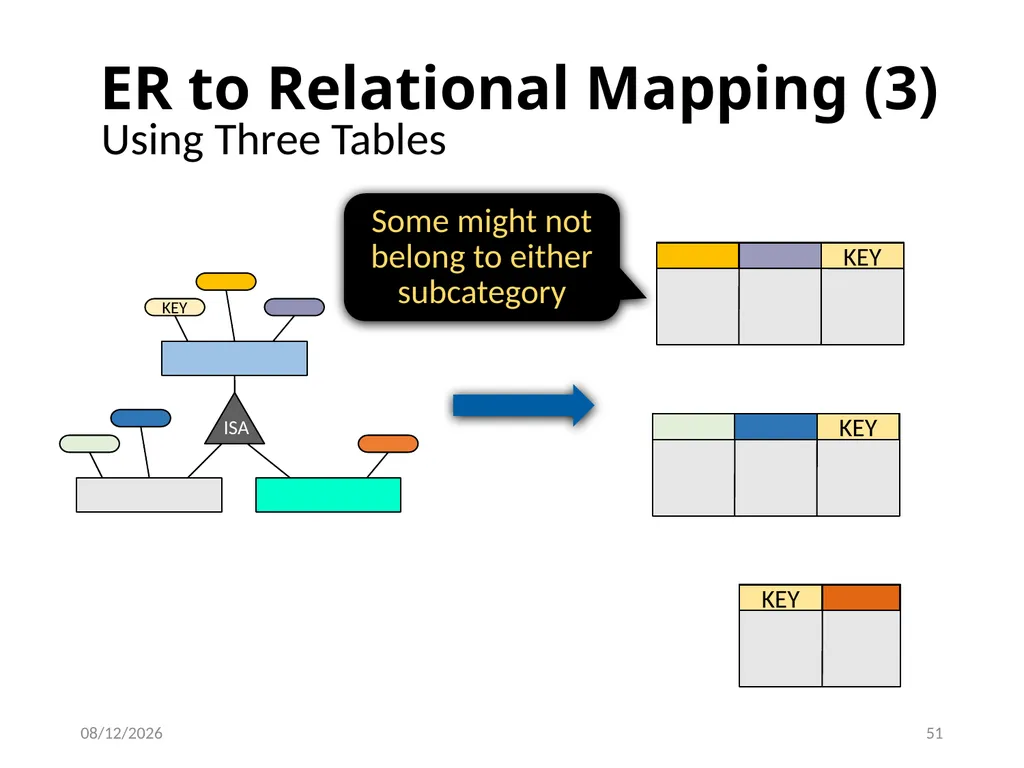Outline Conceptual design using ER diagram Mapping - slide 51 of 62