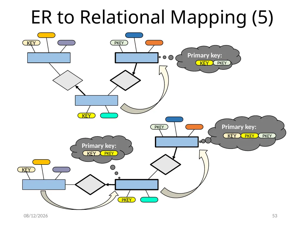Outline Conceptual design using ER diagram Mapping - slide 53 of 62