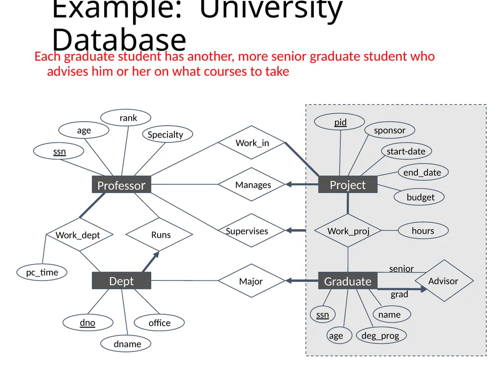 Outline Conceptual design using ER diagram Mapping - slide 27 of 62