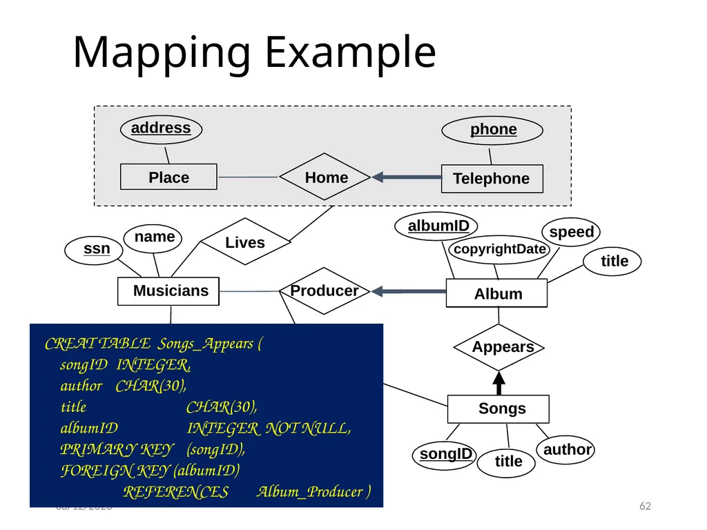 Outline Conceptual design using ER diagram Mapping - slide 62 of 62