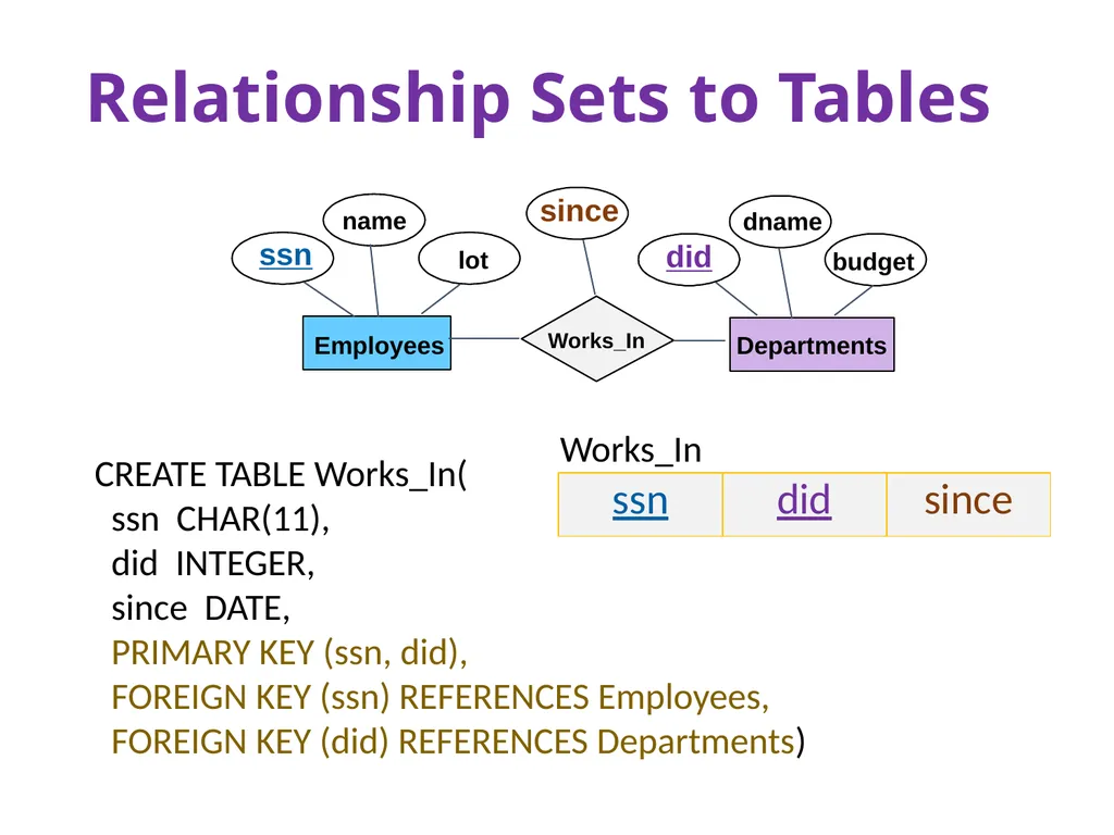 Outline Conceptual design using ER diagram Mapping - slide 33 of 62