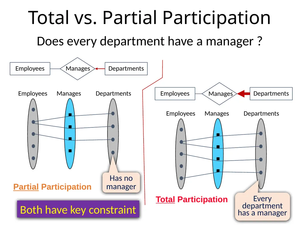 Outline Conceptual design using ER diagram Mapping - slide 12 of 62