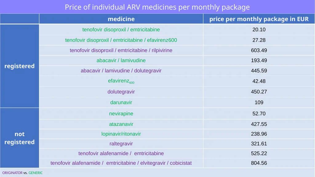 Provision of ARVs in North Macedonia and their - slide 7 of 10