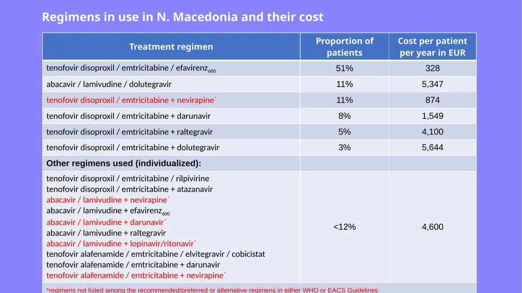 Provision of ARVs in North Macedonia and their - slide 4 of 10