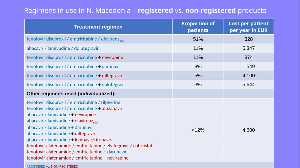 Provision of ARVs in North Macedonia and their - slide 5 of 10