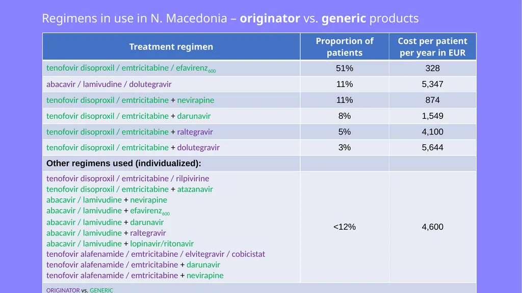 Provision of ARVs in North Macedonia and their - slide 6 of 10