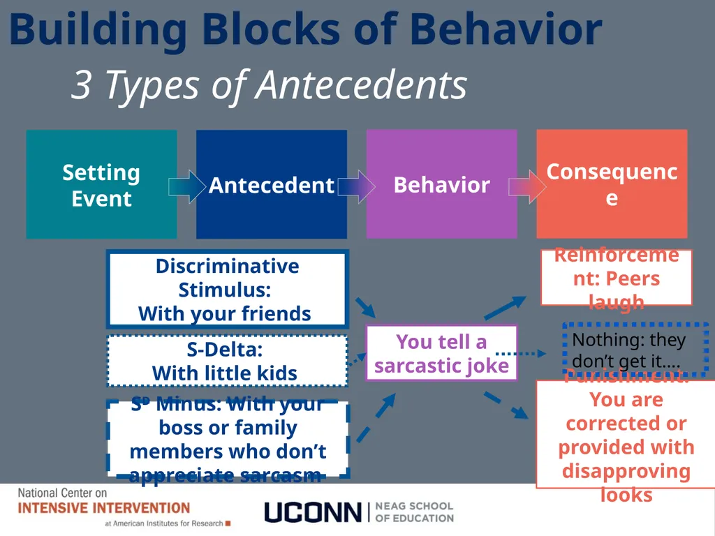 Module 1 Behavioral Theory I Jennifer Freeman, PhD - slide 62 of 90