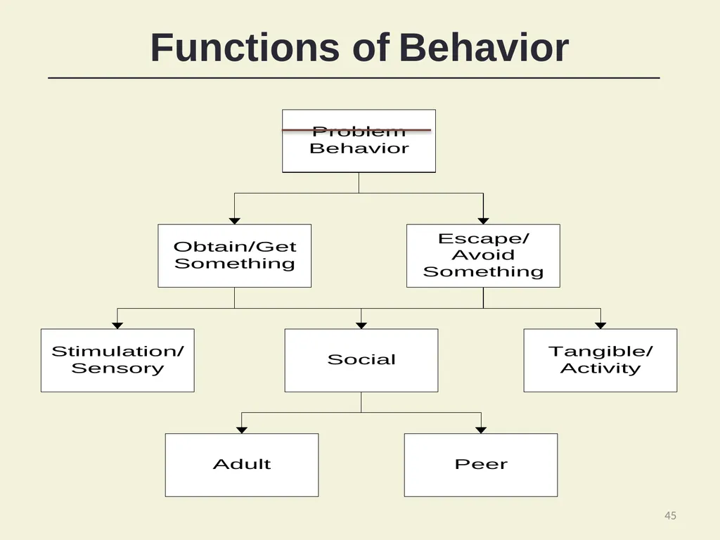 Using Functional Behavioral Assessment (FBA) to - slide 45 of 85