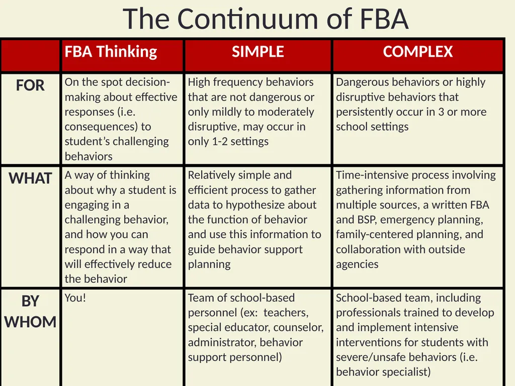 Using Functional Behavioral Assessment (FBA) to - slide 10 of 85