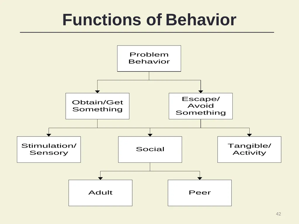 Basic FBA to BSP Using Functional Behavioral - slide 42 of 72