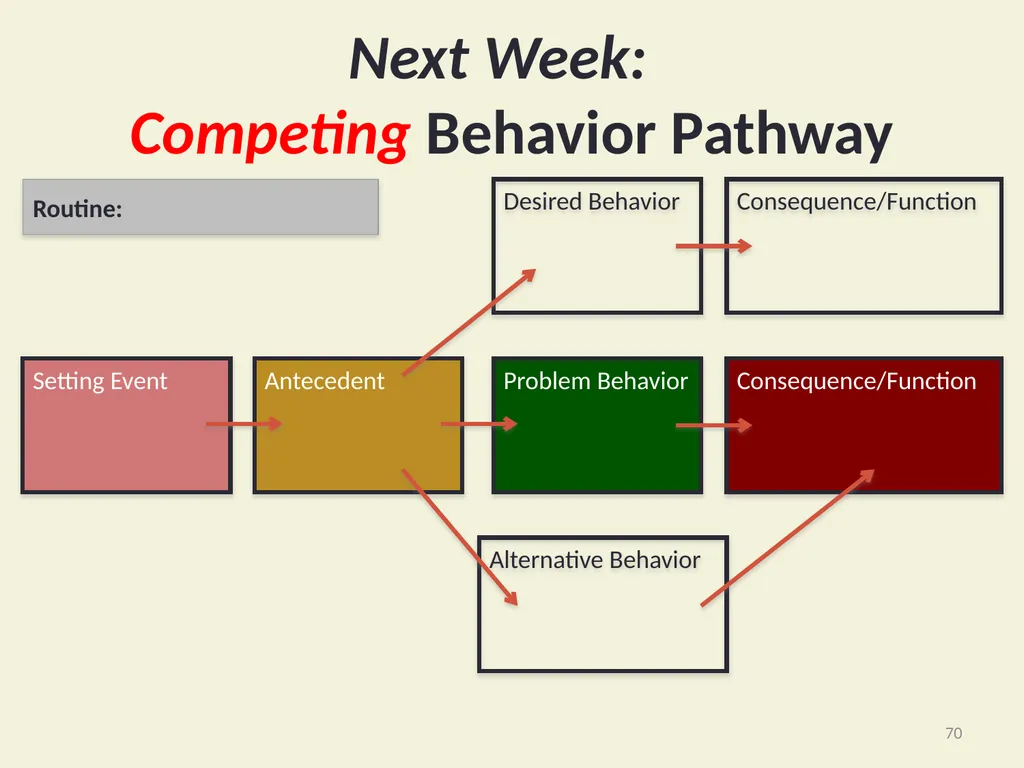 Basic FBA to BSP Using Functional Behavioral - slide 70 of 72