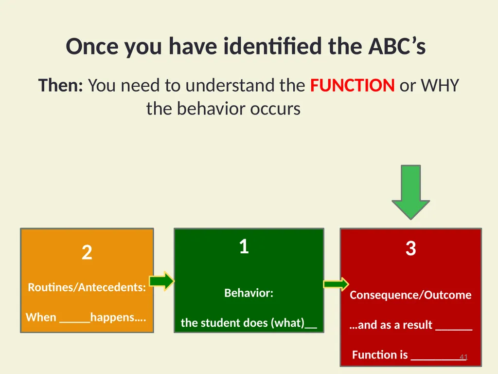 Basic FBA to BSP Using Functional Behavioral - slide 41 of 72