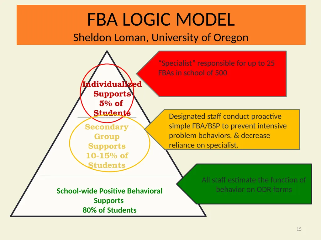 Basic FBA to BSP Using Functional Behavioral - slide 15 of 72
