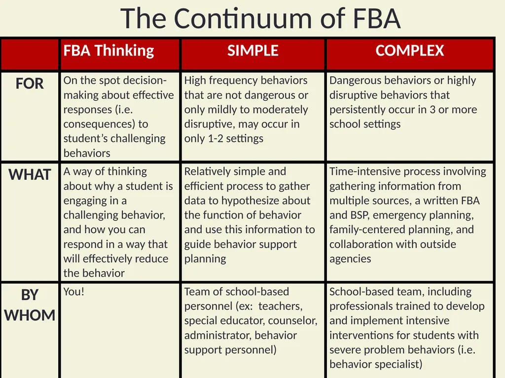 Basic FBA to BSP Using Functional Behavioral - slide 9 of 72