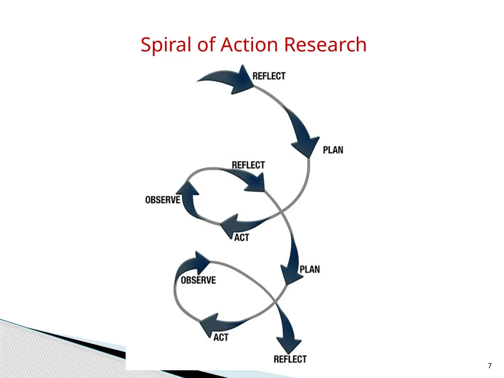 ACTION RESEARCH Course:8(A) Dr. Kalyani Biswal - slide 7 of 17