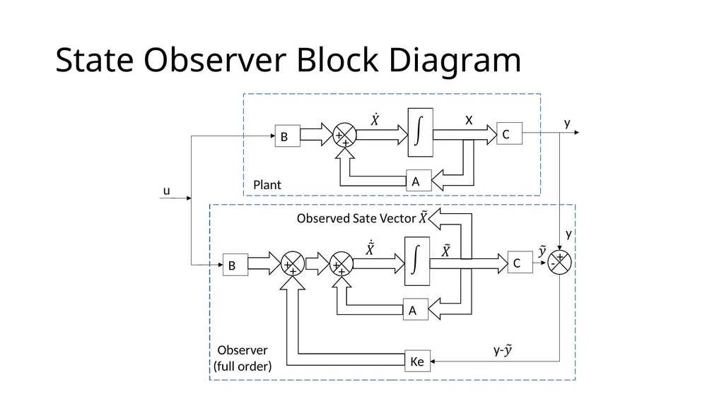 Controller and Observer Design (Design of Control - slide 7 of 29
