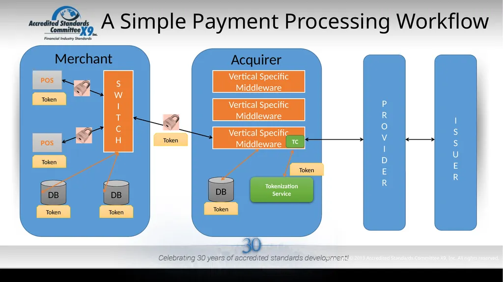 ANSI X9.119 Part 2: Using Tokenization Methods - slide 9 of 20