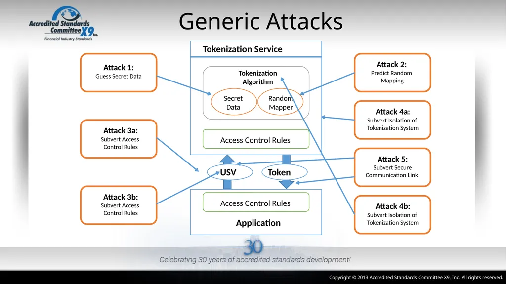 ANSI X9.119 Part 2: Using Tokenization Methods - slide 13 of 20