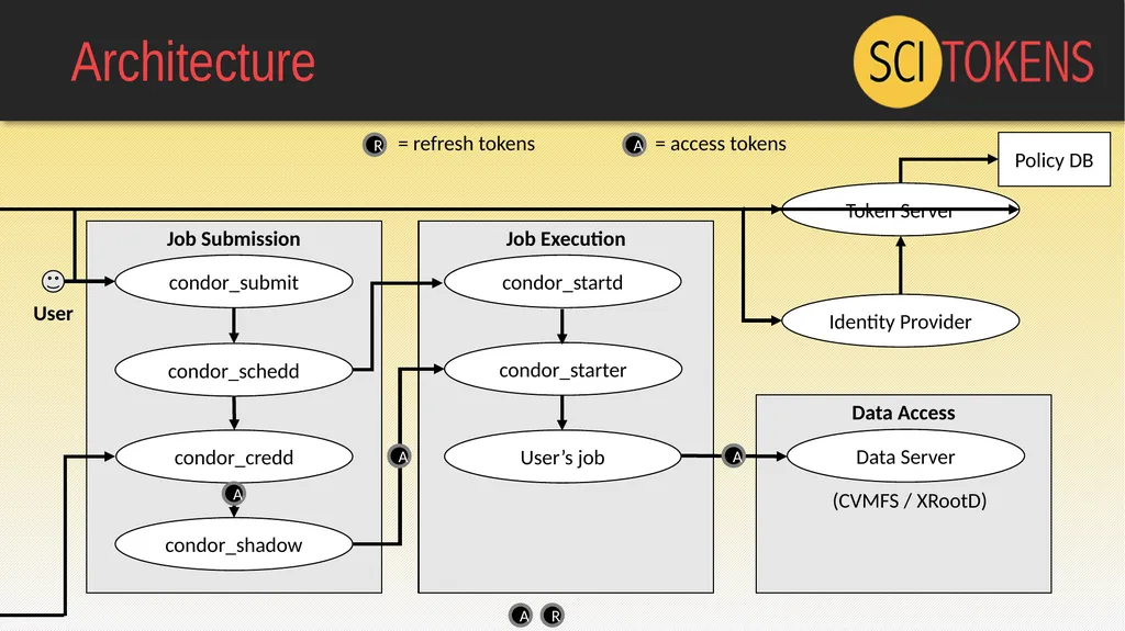 The SciTokens Authorization Model: JSON Web Tokens - slide 11 of 20