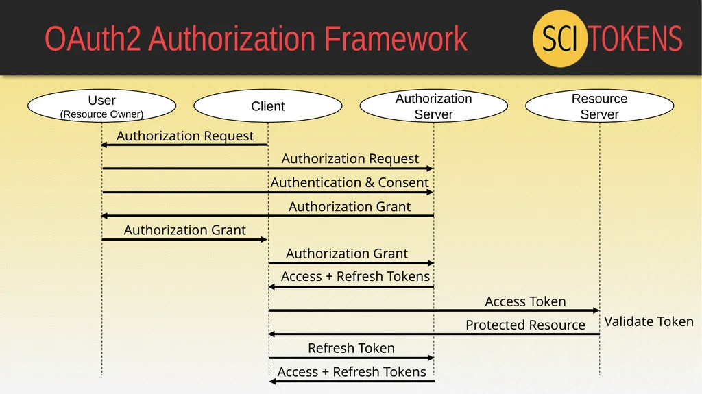 The SciTokens Authorization Model: JSON Web Tokens - slide 12 of 20