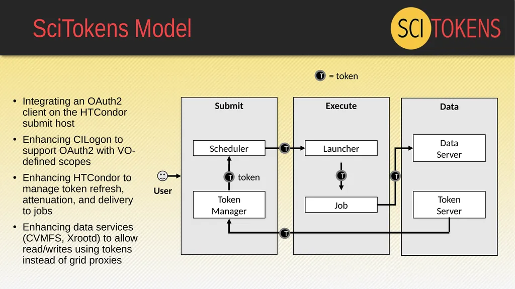 The SciTokens Authorization Model: JSON Web Tokens - slide 8 of 20